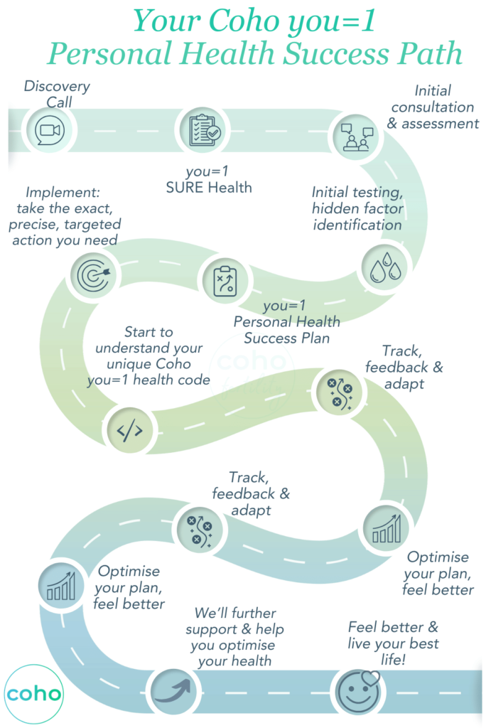 Coho you=1 Personalised Health Success Path graphic